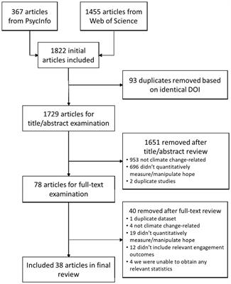 Hopium or empowering hope? A meta-analysis of hope and climate engagement